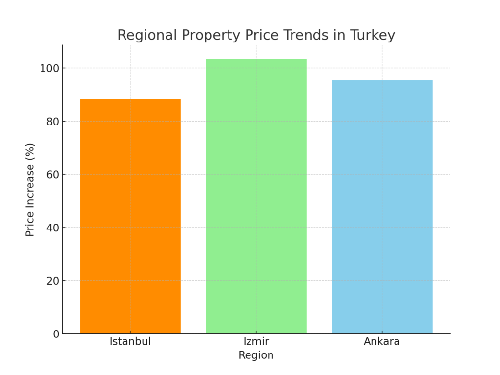 Regional Price Trends in Turkey 2023 by Homes Gravity