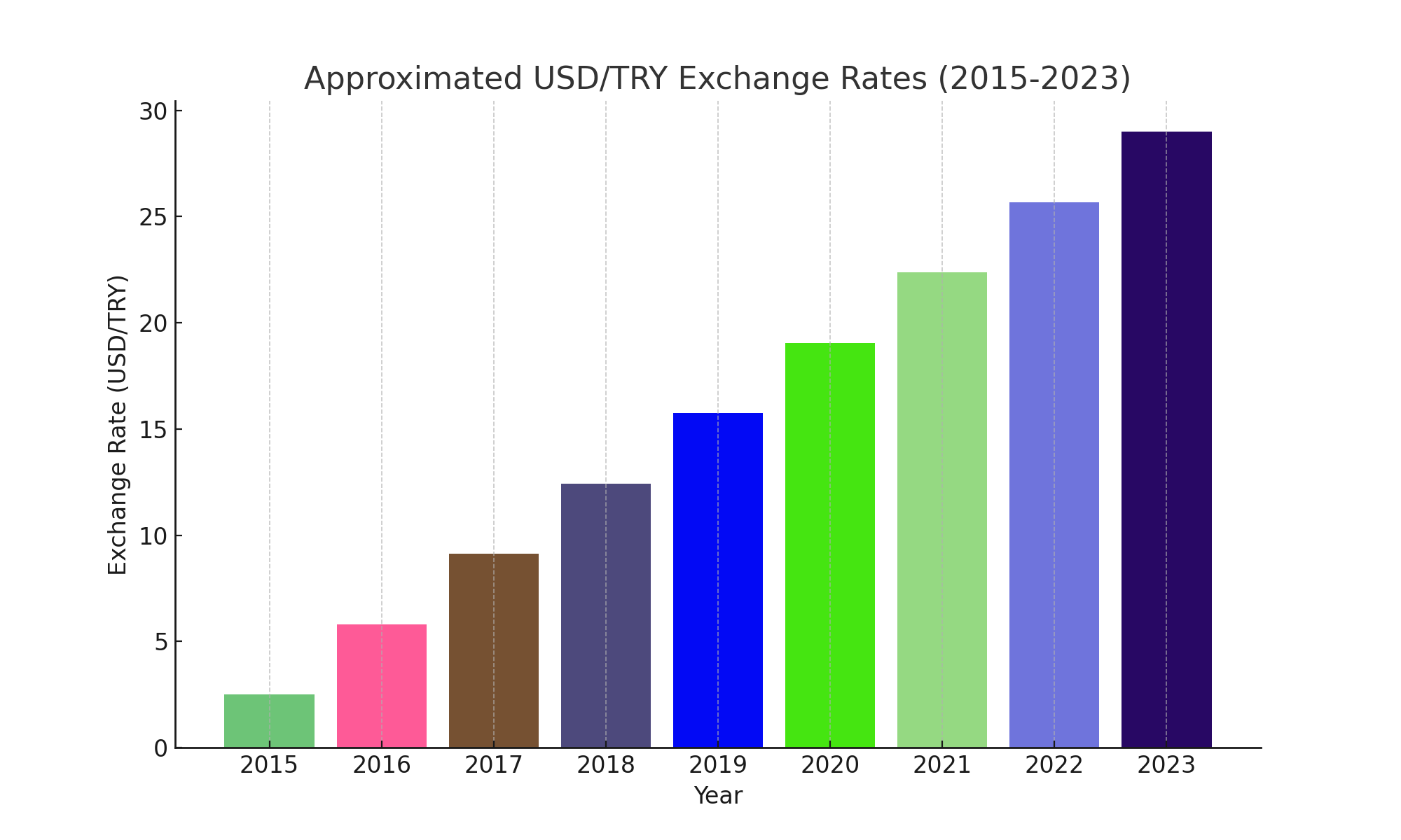 approximated USD / TRY exchange rate by Homes Gravity from 2015