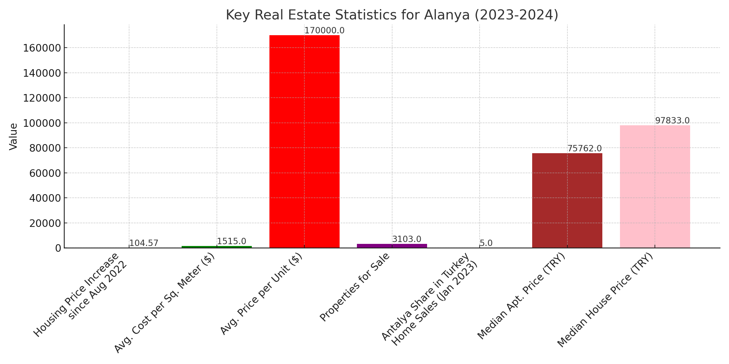 Key real estate statistic for Alanya Insight from Homes Gravity