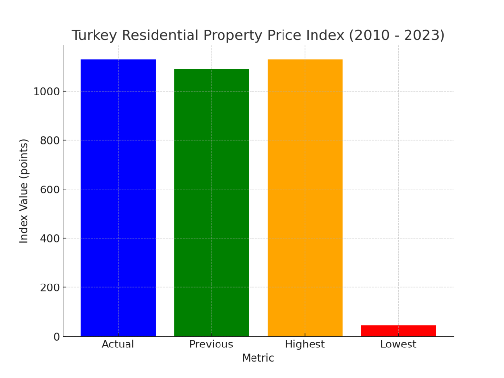 Turkey Residential Property Price Index With Insight From Homes Gravity