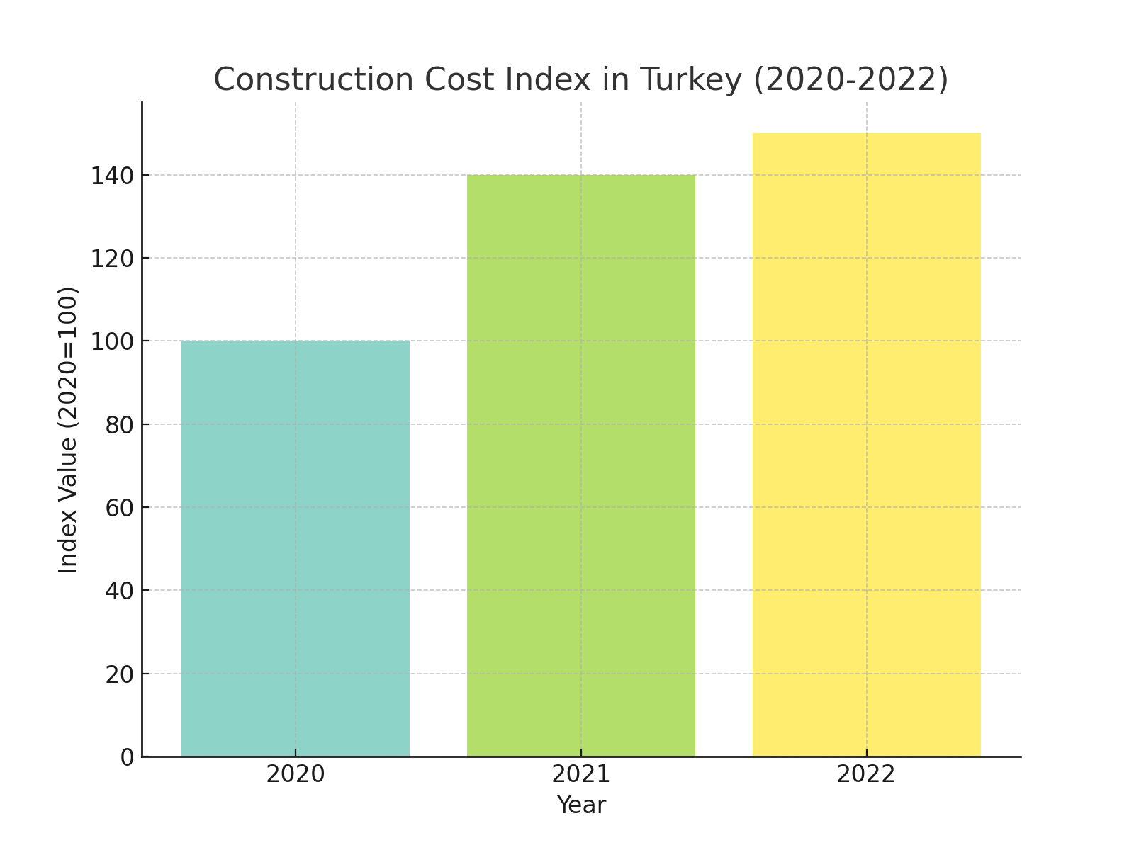 Construction cost increasing in Turkey, insight from Homes Gravity